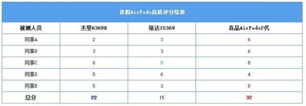 一个高仿AirPods，只要300块插图14